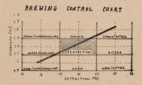 Coffee Brewing Control Chart [Latest Version] - Free Download - Helena